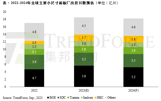 TrendForce预测:2024年智能手机面板出货量将减少9%