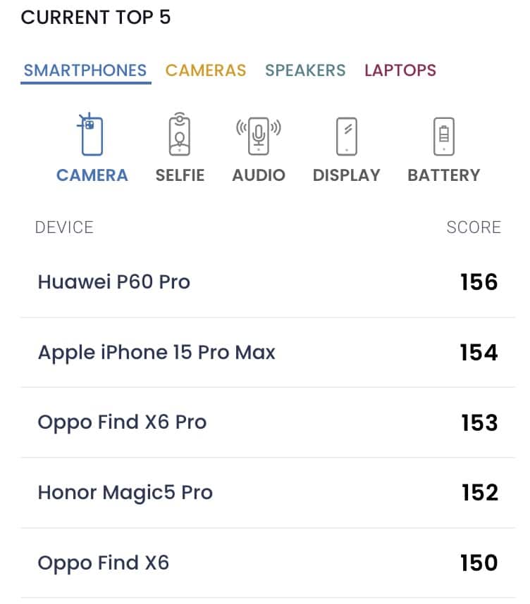 iPhone 15 Pro Max DXOMark 摄影评分全球第二,第一P60