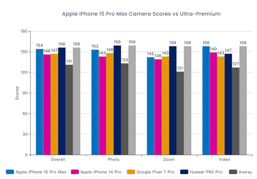 iPhone 15 Pro Max DXOMark 摄影评分全球第二,第一P60