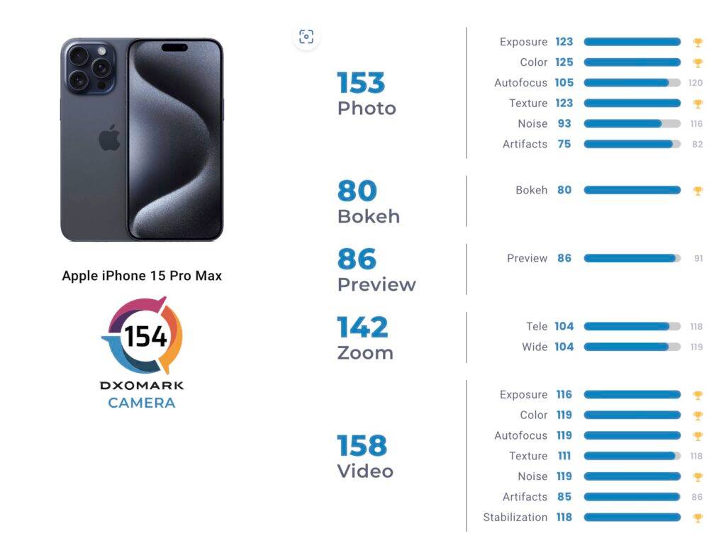 iPhone 15 Pro Max DXOMark 摄影评分全球第二,第一P60