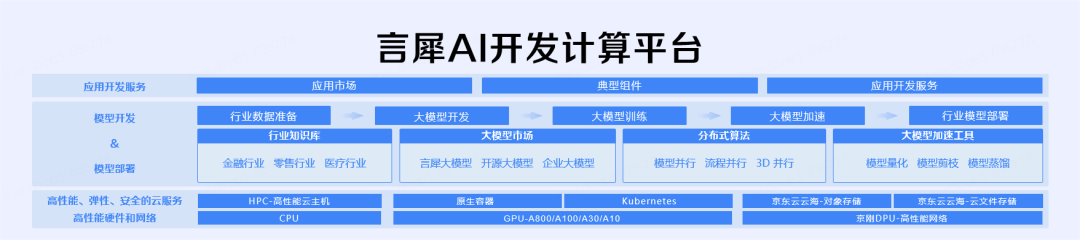 让大规模模型近在咫尺，言犀 AI 开发计算平台正式推出