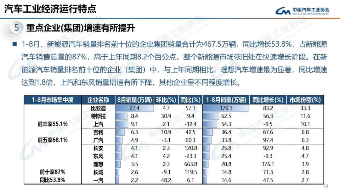中汽协:汽车制造业1~8月营收达61651.9亿元,同比增长10.9%