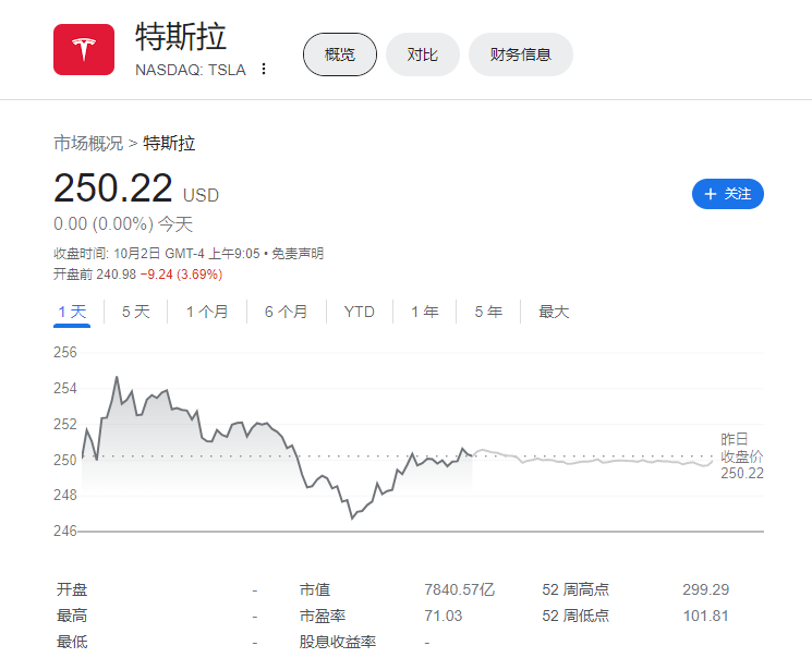 特斯拉第三季度交付低于预期,股价盘前下跌 3%