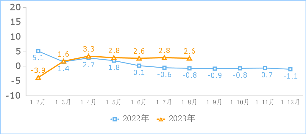 工信部:1-8 月我国互联网业务收入、利润总额同比分别增长 2.6% 和 28%