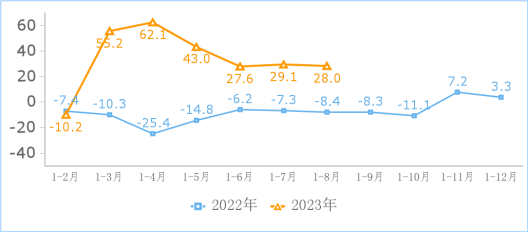 工信部:1-8 月我国互联网业务收入、利润总额同比分别增长 2.6% 和 28%