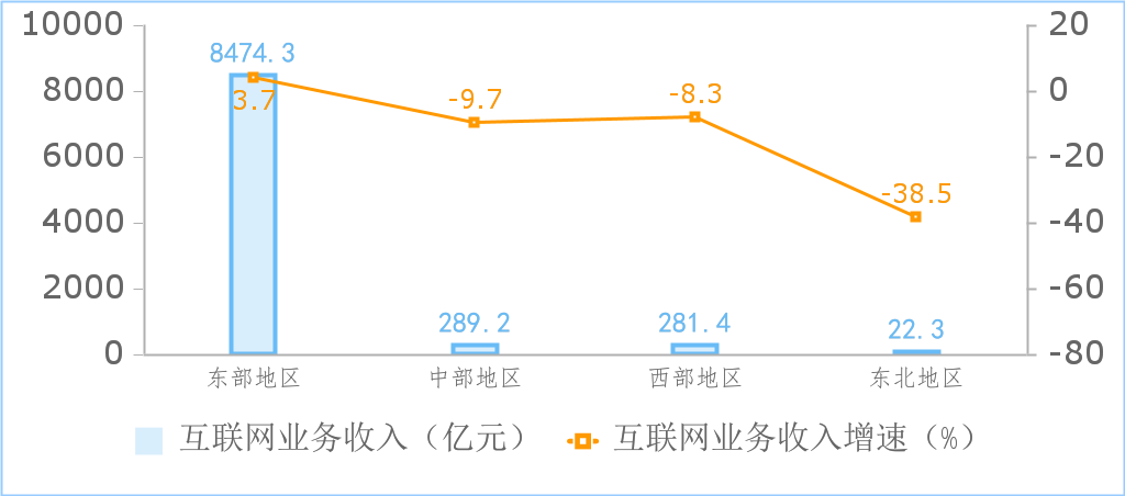 工信部:1-8 月我国互联网业务收入、利润总额同比分别增长 2.6% 和 28%