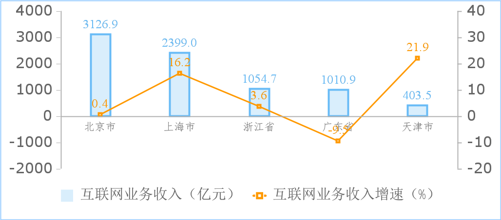工信部:1-8 月我国互联网业务收入、利润总额同比分别增长 2.6% 和 28%