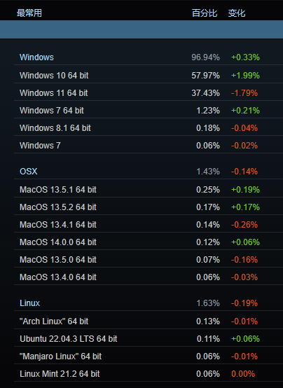 Steam 九月硬件调查报告:英伟达 RTX 3060 名列榜首,Win11 份额不升反降