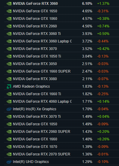 Steam 九月硬件调查报告:英伟达 RTX 3060 名列榜首,Win11 份额不升反降