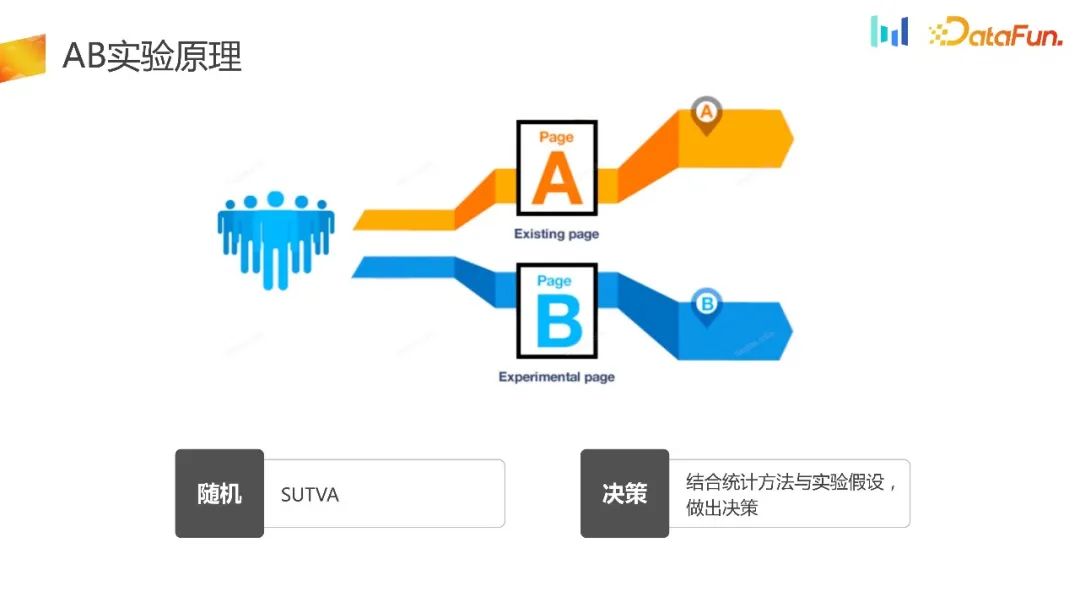 如何构建用户增长场景下的AB实验体系？