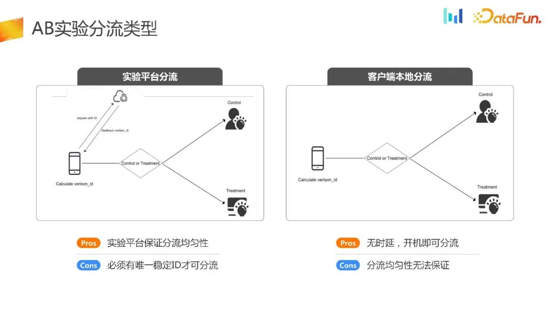 如何构建用户增长场景下的AB实验体系？