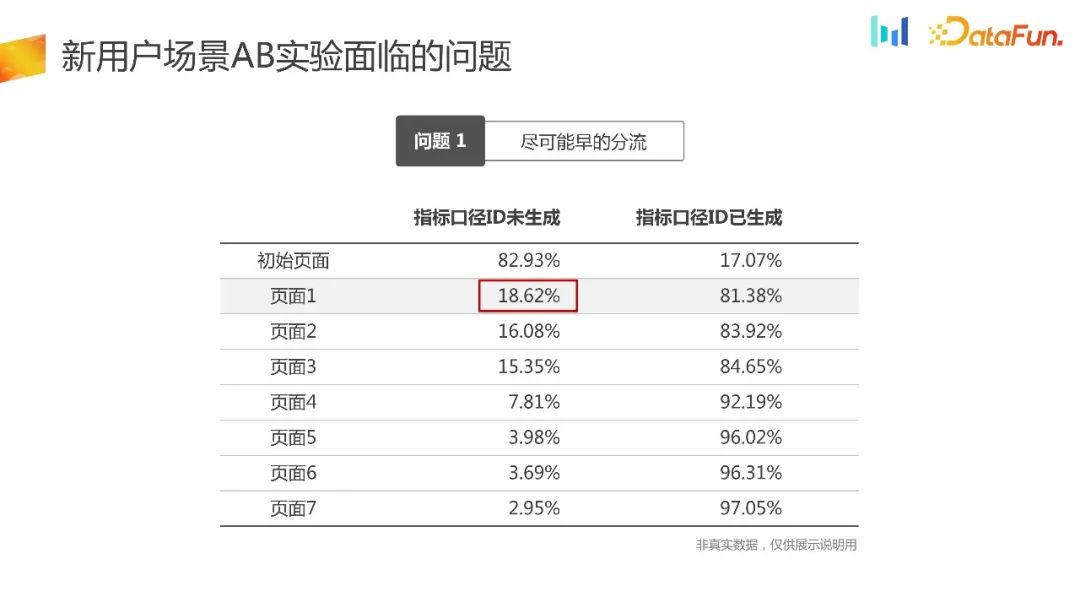 如何构建用户增长场景下的AB实验体系？