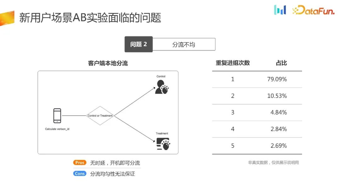 如何构建用户增长场景下的AB实验体系？