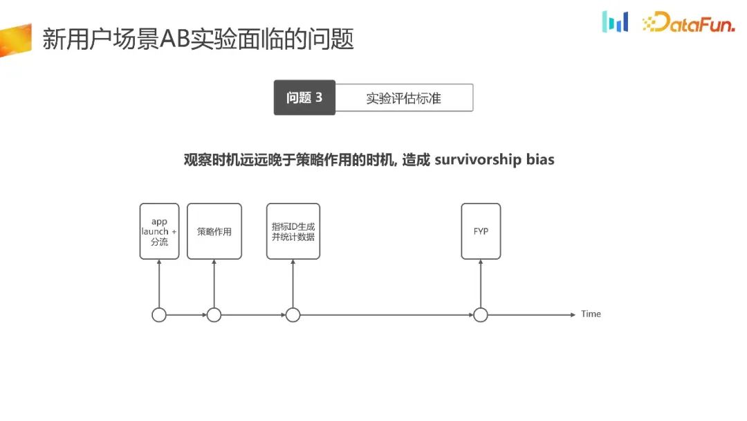 如何构建用户增长场景下的AB实验体系？