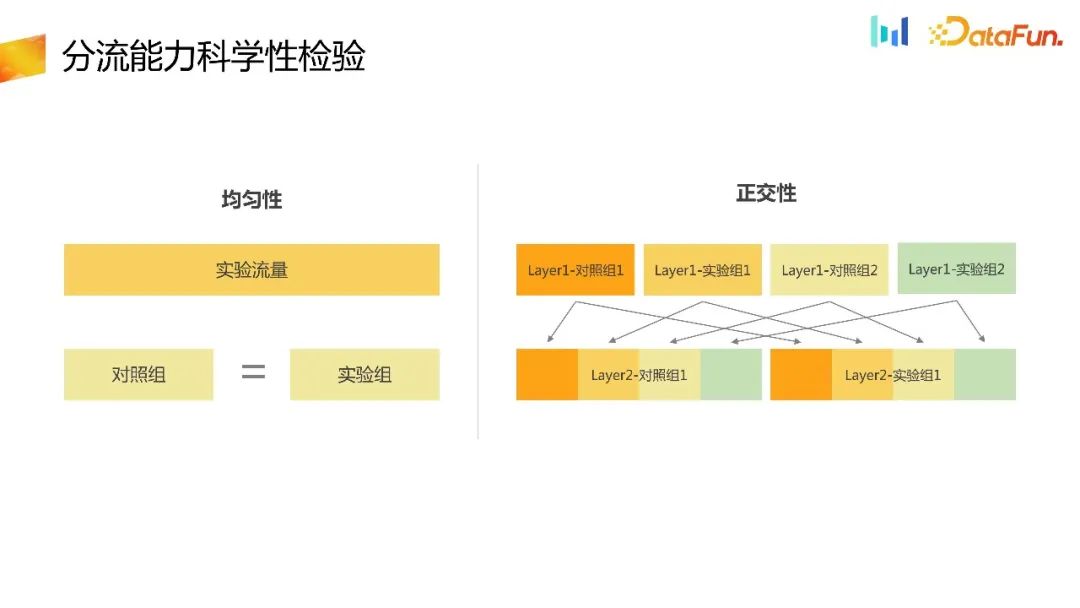 如何构建用户增长场景下的AB实验体系？