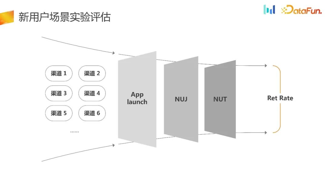 如何构建用户增长场景下的AB实验体系？