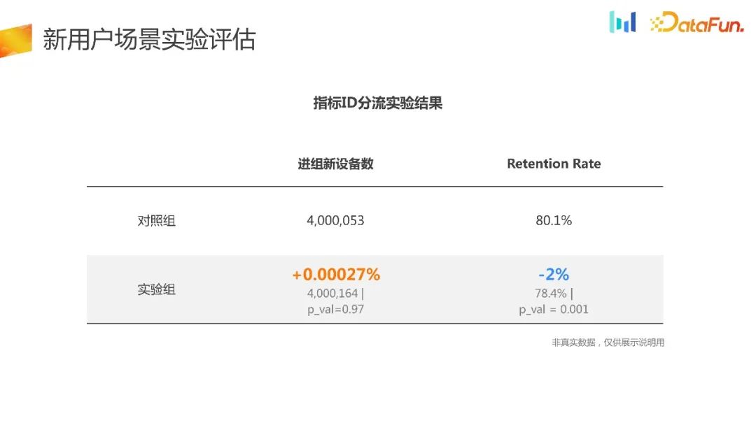 如何构建用户增长场景下的AB实验体系？