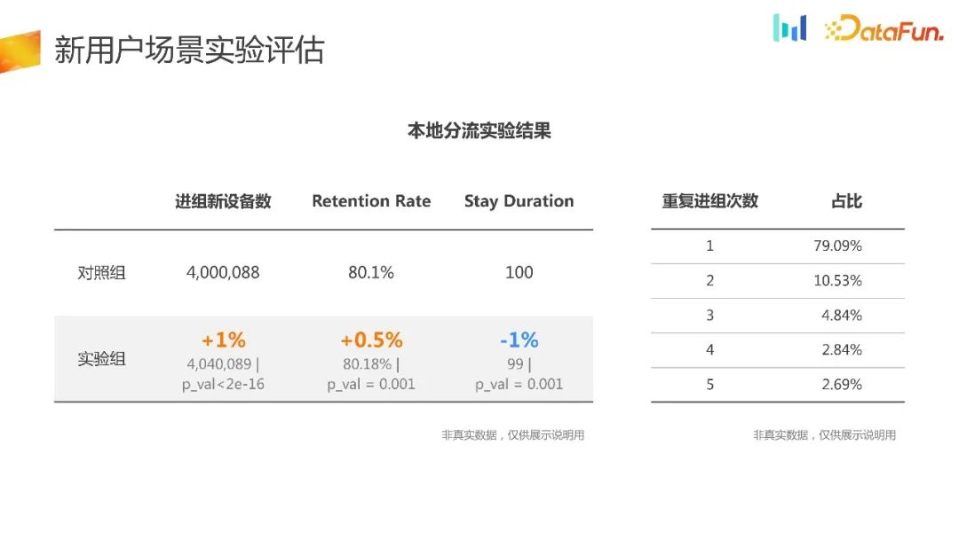 如何构建用户增长场景下的AB实验体系？