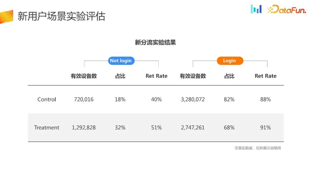 如何构建用户增长场景下的AB实验体系？