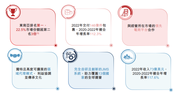 上市申请获准,极兔速递通过港交所上市聆讯