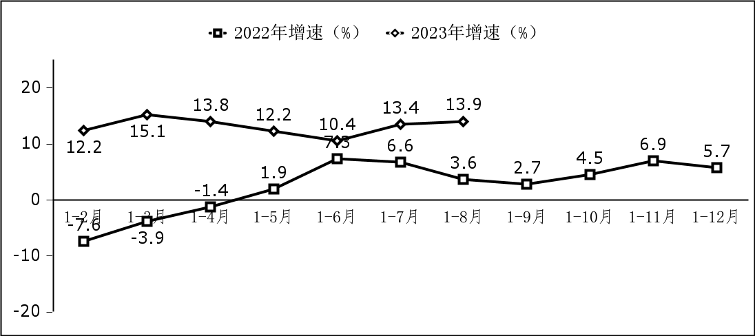 工信部数据显示:我国软件业务收入在1-8月达到75178亿元,同比增长13.5%
