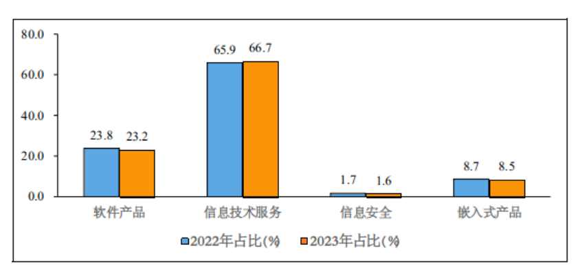 工信部数据显示:我国软件业务收入在1-8月达到75178亿元,同比增长13.5%
