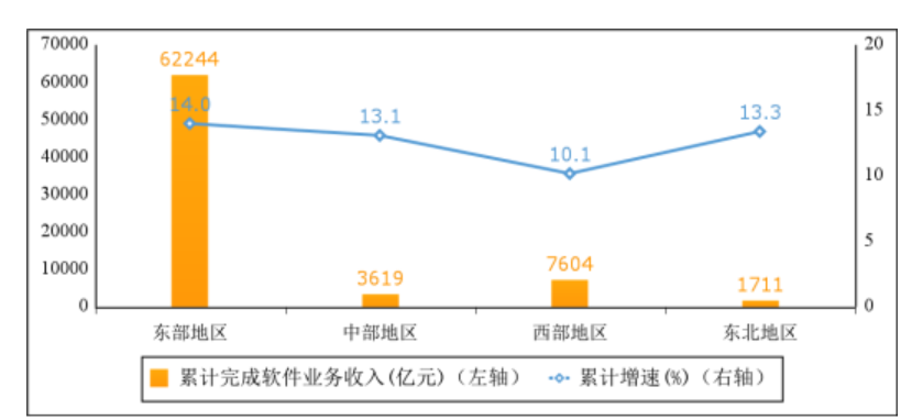 工信部数据显示:我国软件业务收入在1-8月达到75178亿元,同比增长13.5%