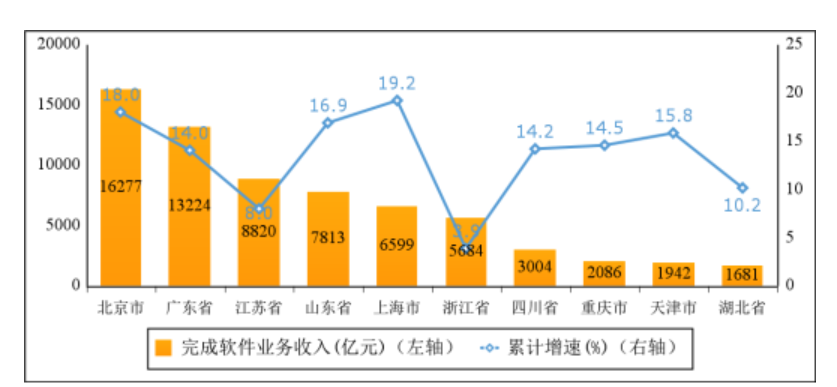 工信部数据显示:我国软件业务收入在1-8月达到75178亿元,同比增长13.5%