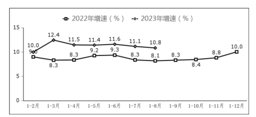 工信部数据显示:我国软件业务收入在1-8月达到75178亿元,同比增长13.5%