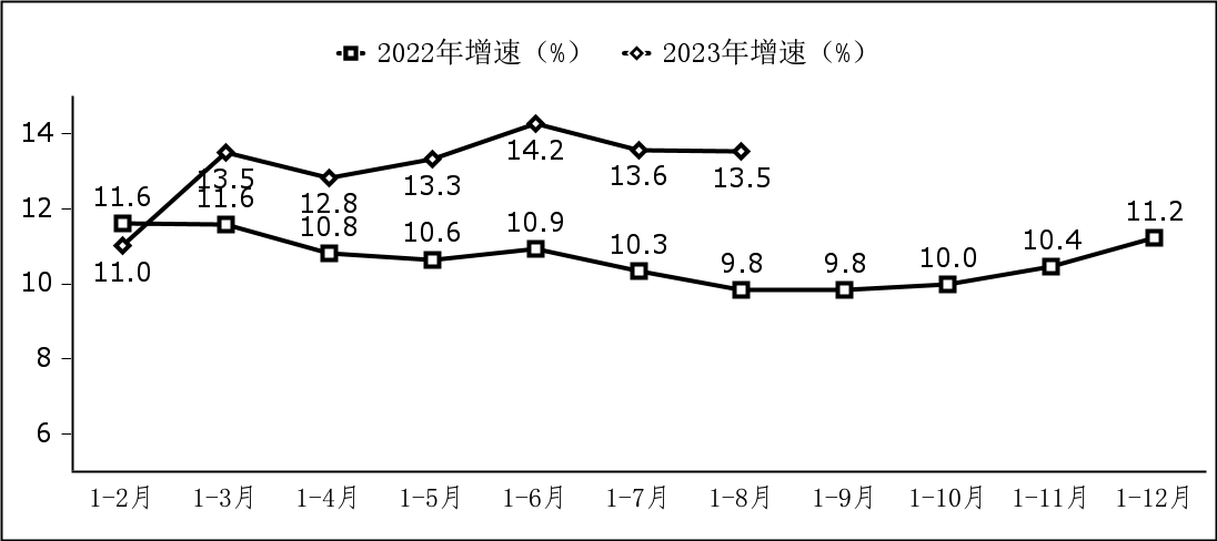 工信部数据显示:我国软件业务收入在1-8月达到75178亿元,同比增长13.5%