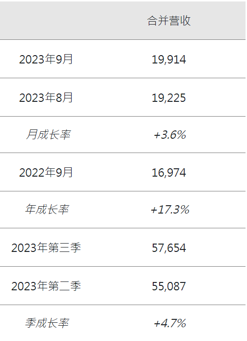 群创光电 9 月合并营收达199亿元新台币,同比增长17.3%