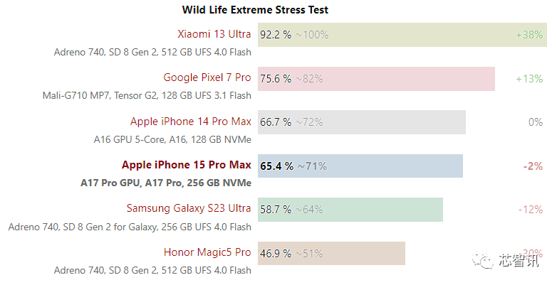 深入解析谷歌Tensor G3处理器：强大的9核CPU＋10核GPU，完美支持本地AI大模型！