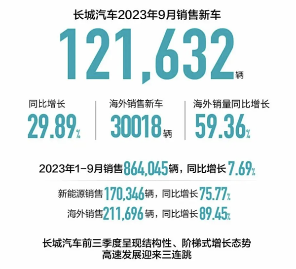 长城汽车9月销售再创新高，同比增长接近30%