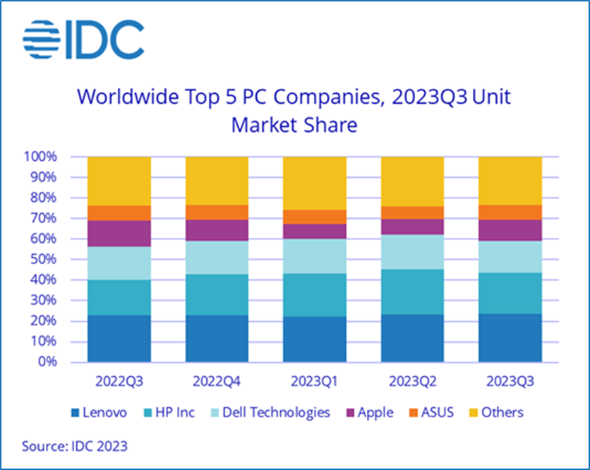 IDC:2023 年第三季度全球 PC 出货量再次下降,但出现好转迹象