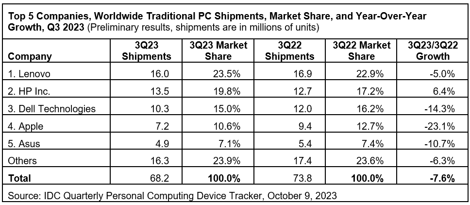 IDC:2023 年第三季度全球 PC 出货量再次下降,但出现好转迹象
