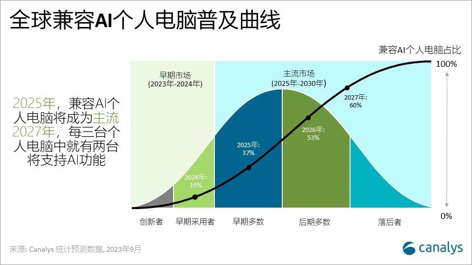 Canalys:2023 年第三季度全球个人电脑出货量跌幅收窄至 7%