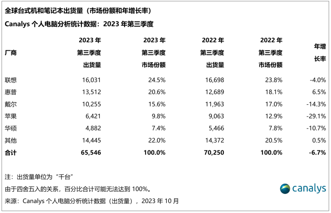 Canalys:2023 年第三季度全球个人电脑出货量跌幅收窄至 7%