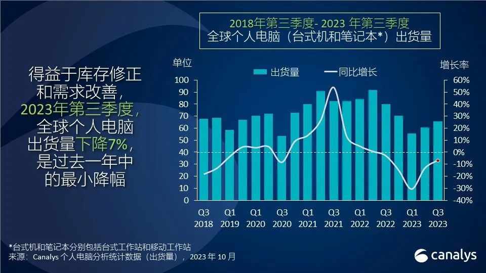 Canalys:2023 年第三季度全球个人电脑出货量跌幅收窄至 7%