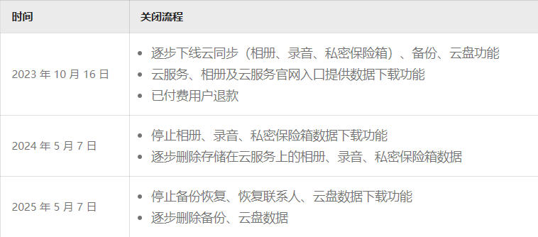 欢太云 10 月 16 日起关闭 OPPO、realme、一加部分地区云同步、备份、云盘等功能