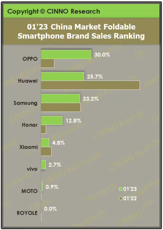 OPPO Find N3 正式官宣:OPPO 折叠的三次迭代,折叠行业的三次革新