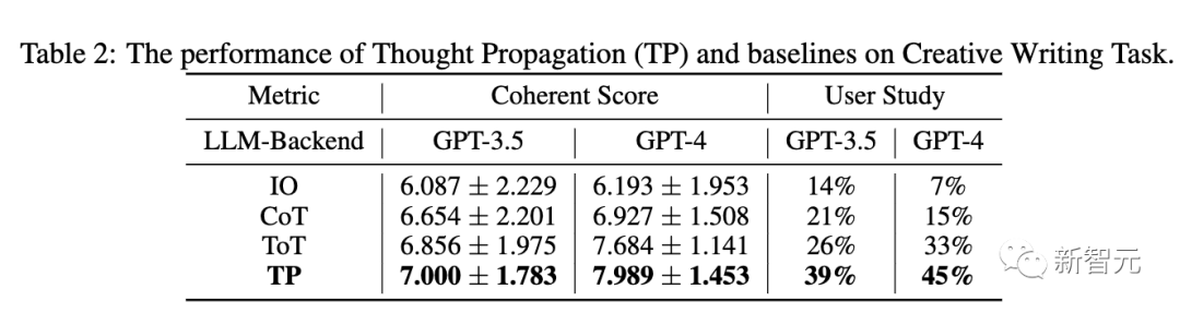 GPT-4的人类化推理能力大幅提升！中国科学院提出「思维传播」，类比思考超越CoT，即刻应用