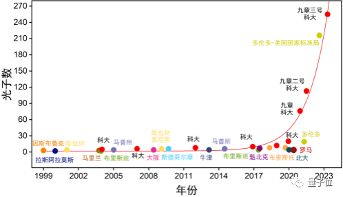 中科大潘建伟团队发布“九章三号”光量子计算机，超越超算速度一亿亿倍！