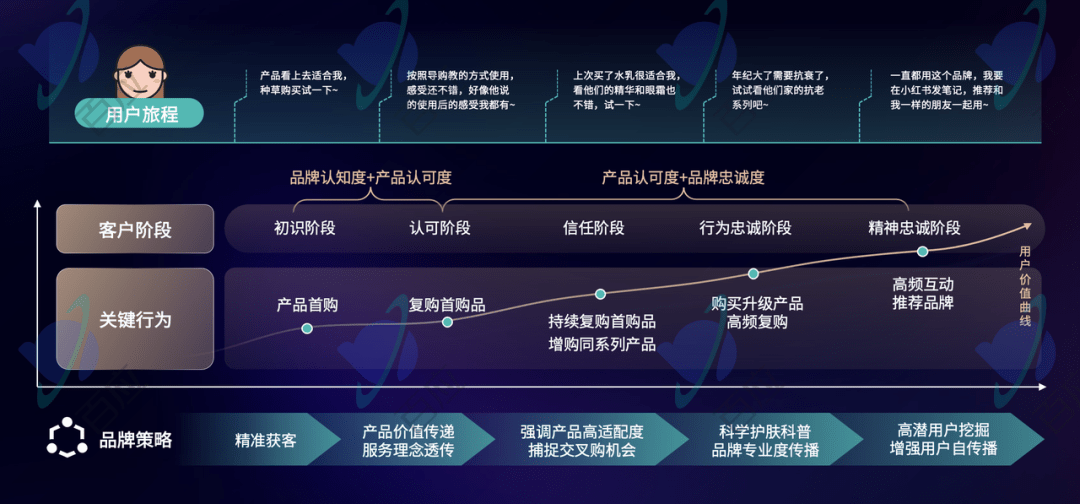 用户运营为什么难做?AI如何助力企业提升用户LTV?