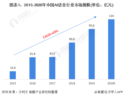 钱的安全性如何？ToneTag用户现在可以通过语音进行支付【附AI语音识别行业市场分析】