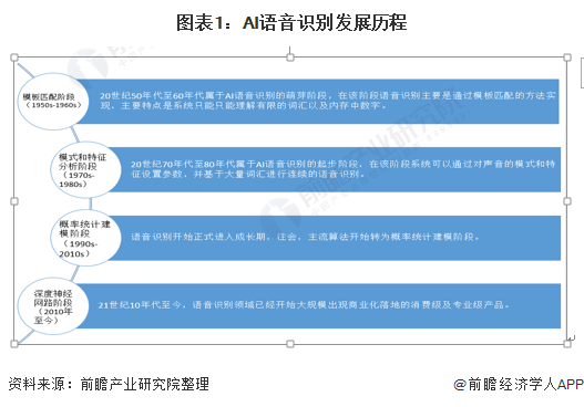 钱的安全性如何？ToneTag用户现在可以通过语音进行支付【附AI语音识别行业市场分析】