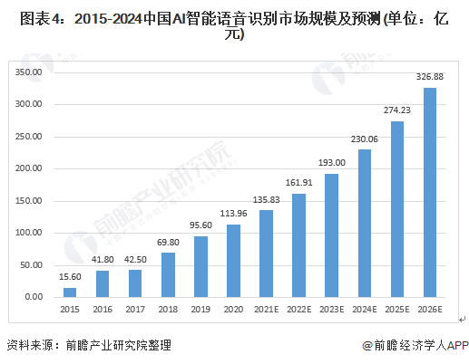 钱的安全性如何？ToneTag用户现在可以通过语音进行支付【附AI语音识别行业市场分析】