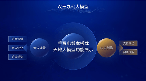 汉王科技推出AI时代办公利器:电纸本搭载天地大模型