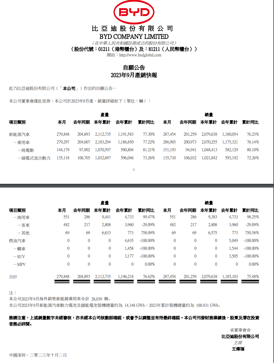 比亚迪 9 月新能源汽车销售 28.75 万辆,同比增长 43%