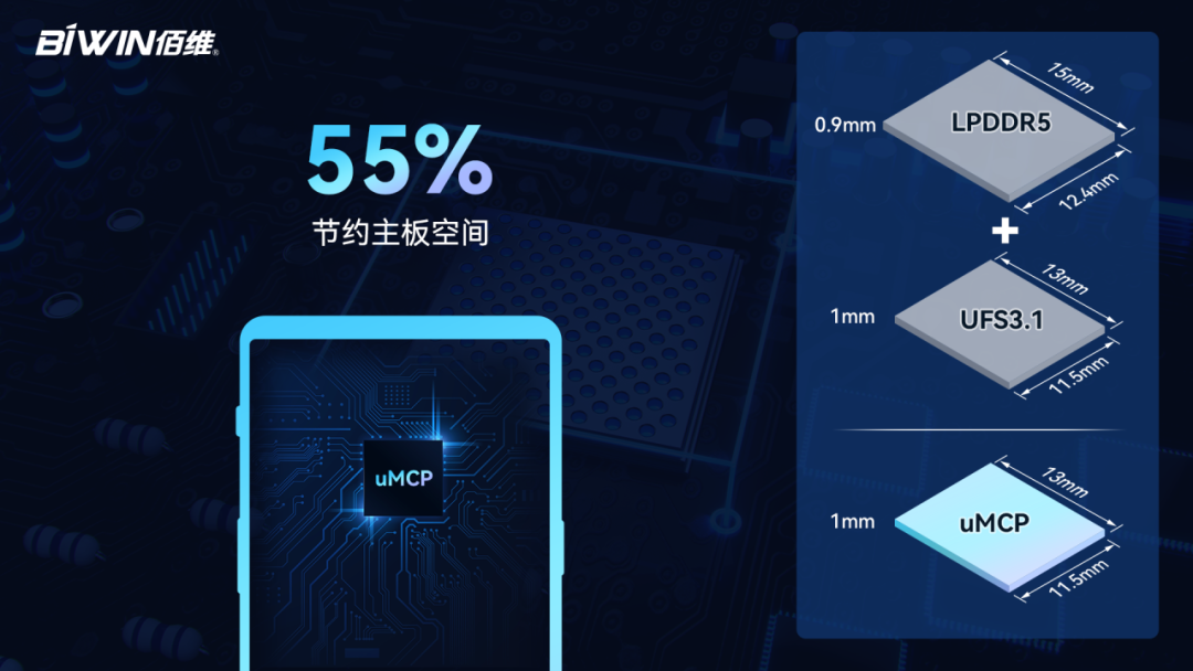 佰维推出 LPDDR5 + UFS3.1 集成产品 uMCP,可节约 55% 手机主板空间