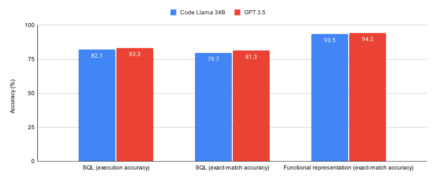 选择GPT-3.5、还是微调Llama 2等开源模型?综合比较后答案有了